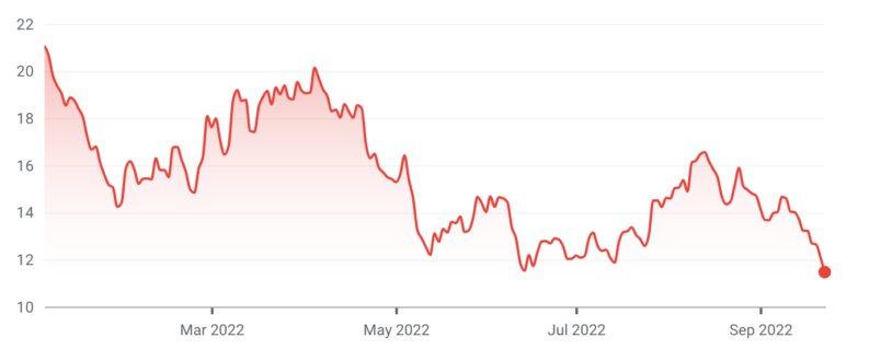 global x hydrogen etf ytd chart