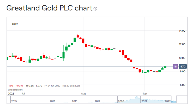 Greatland Gold share price