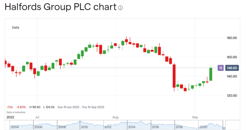 Halfords share price