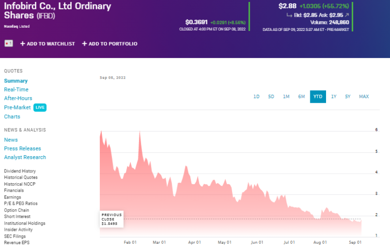 Infobird stock price