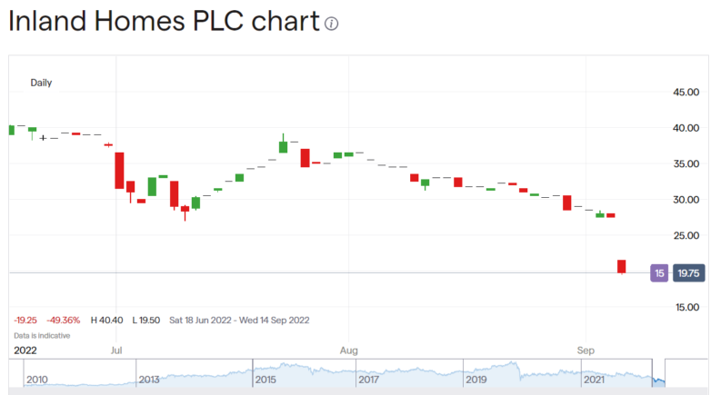 Inland Homes share price