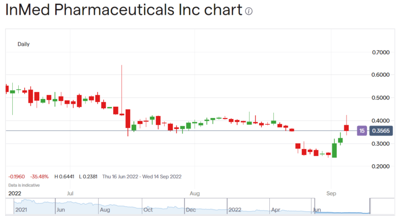 InMed Pharmaceuticals stock price