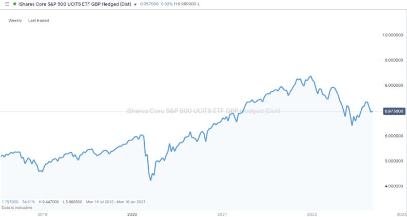 ishares core sp 500 index etf 2022 weekly chart