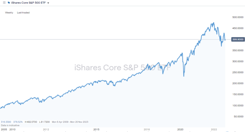 ishares core sp500 etf weekly price chart 2022