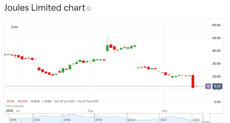 Joules Group share price