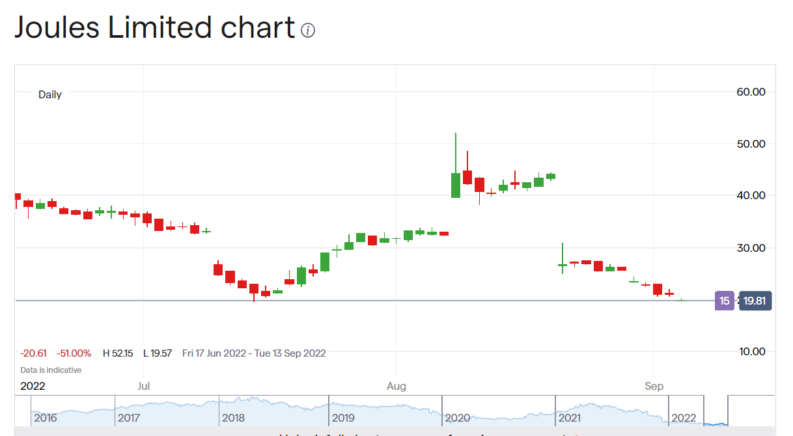 Joules Share Price