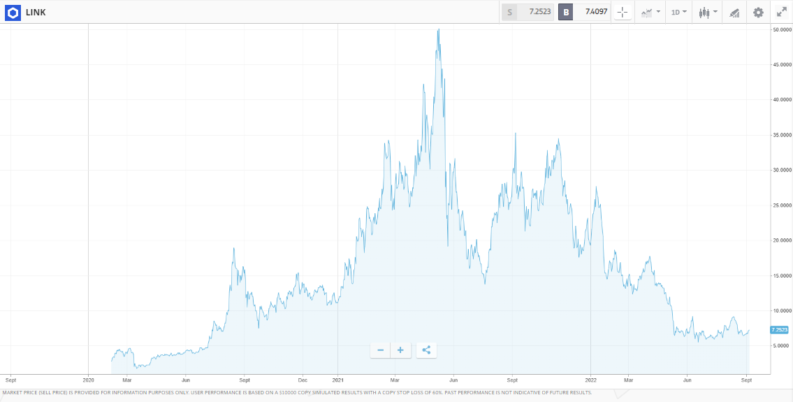 link chainlink price chart