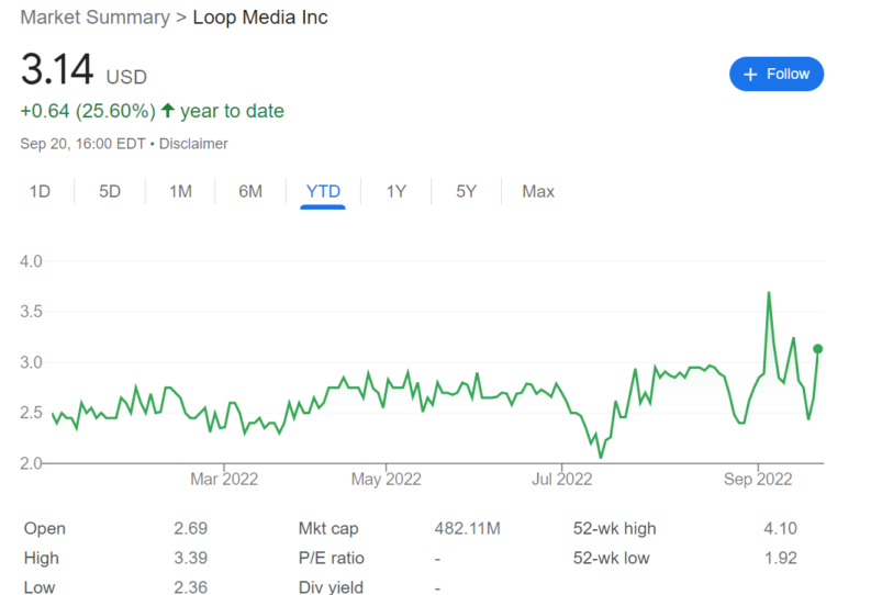 Loop Media stock price