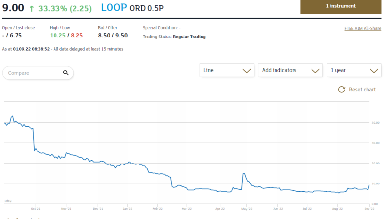 Loopup share price