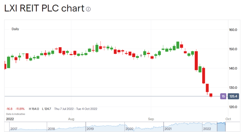 LXi REIT share price