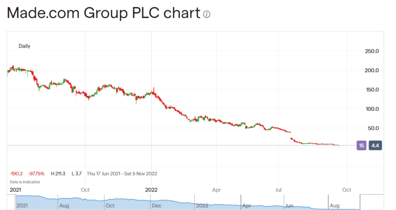 Made.com share price