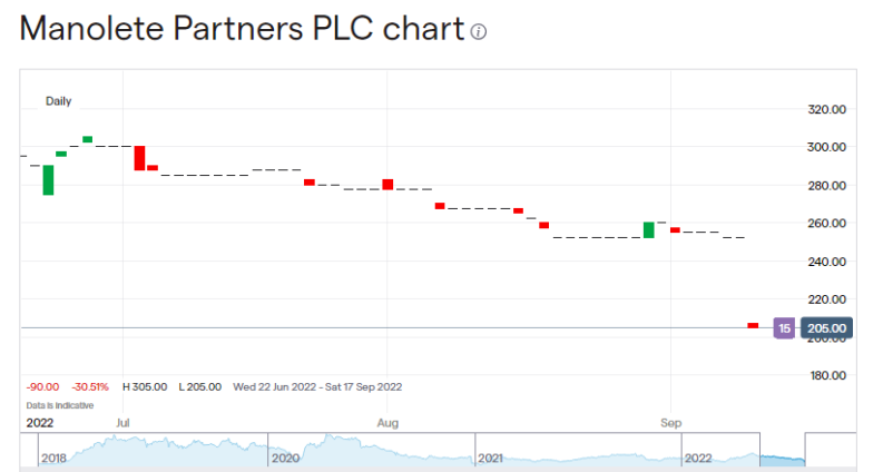 Manolete Partners share price