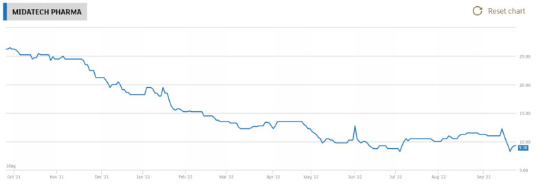 Midatech Pharma share price