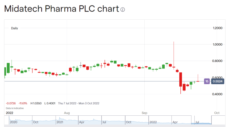 Midatech Pharma stock price