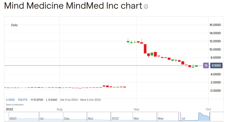 Mind Medicine stock price