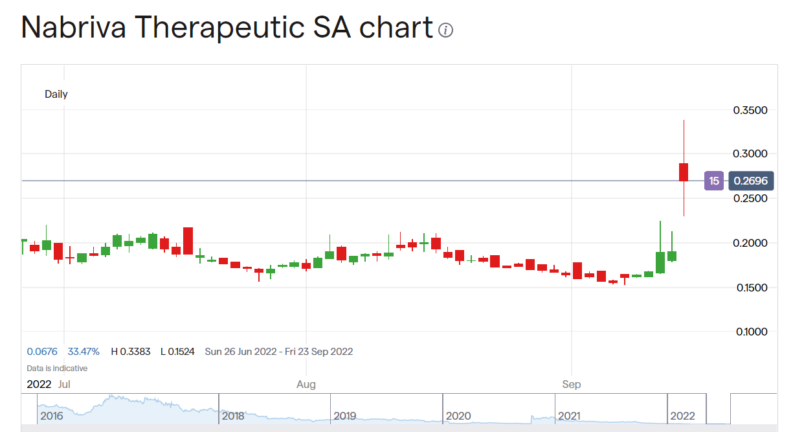 Nabriva Therapeutics stock price