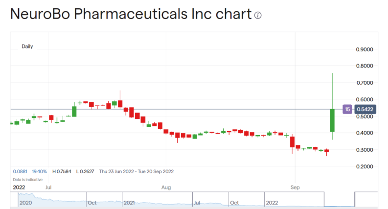 NeuroBo Pharma stock price