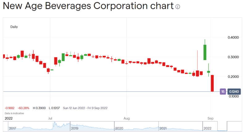 NewAge stock price