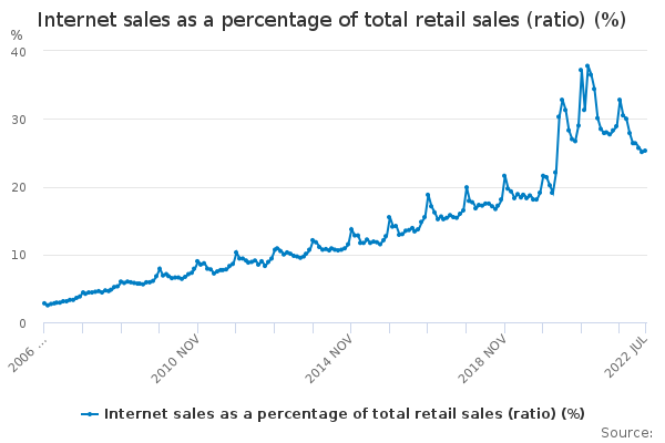 Online retail sales from ONS