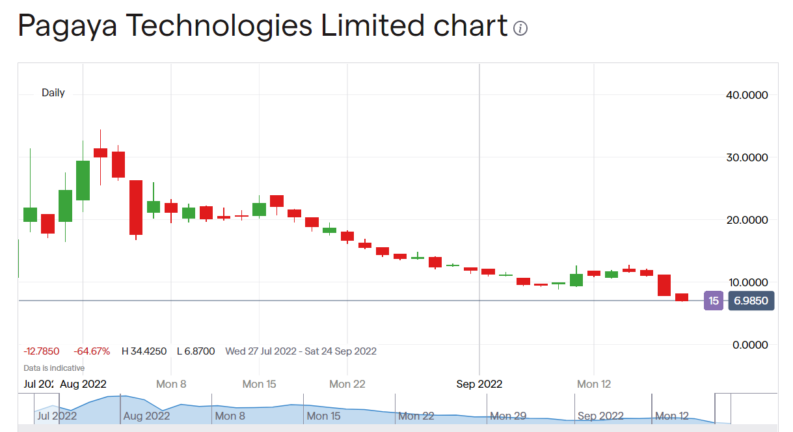 Pagaya Technologies stock price