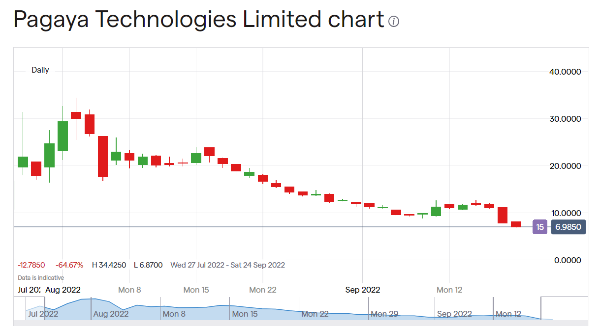 Pagaya Tech, PGY Down 55% This Morning - Thin Trade?