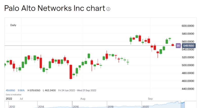 Palo Alto Networks stock price