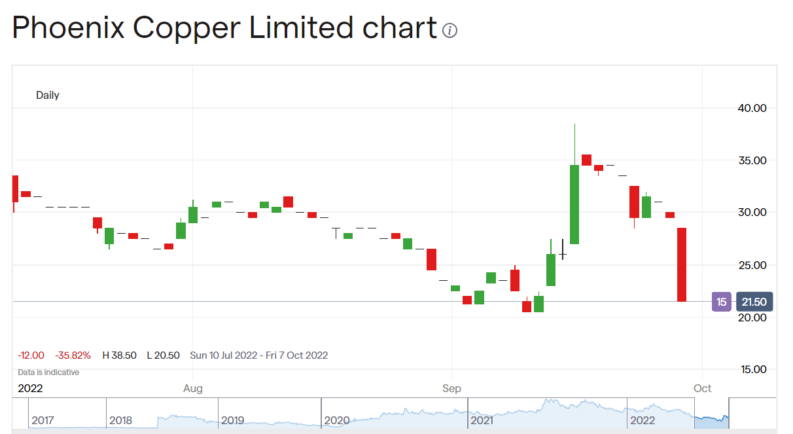 Phoenix Copper share price