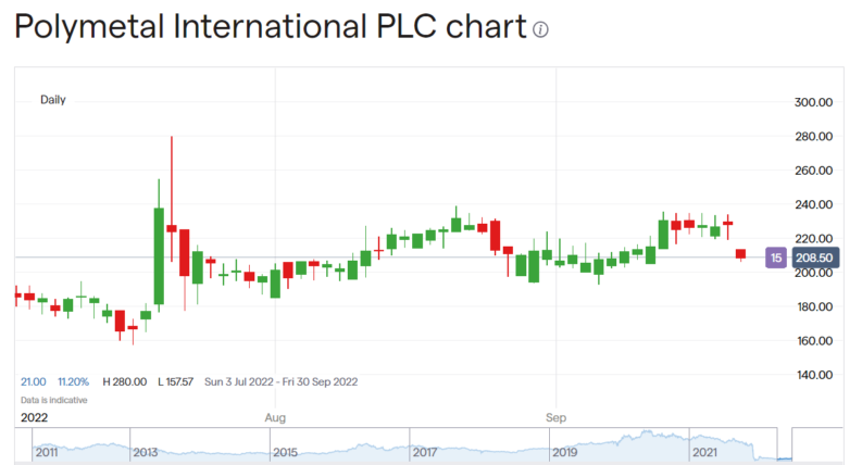 Polymetal share price