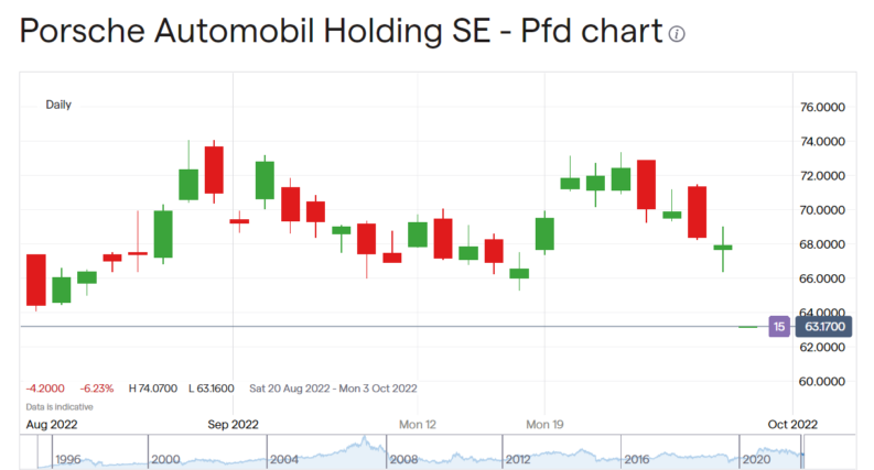 Porsche share price