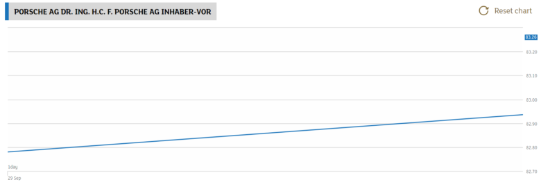 Porsche share price