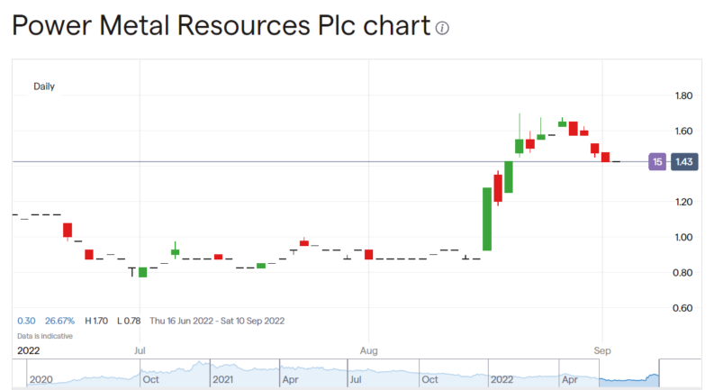 Power Metal Resources share price