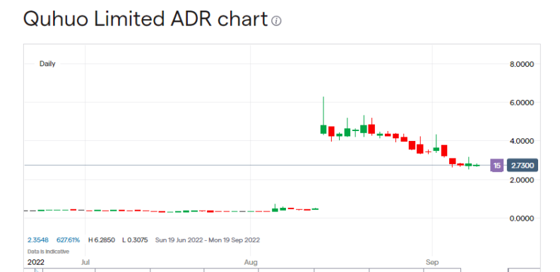 Quhuo stock price