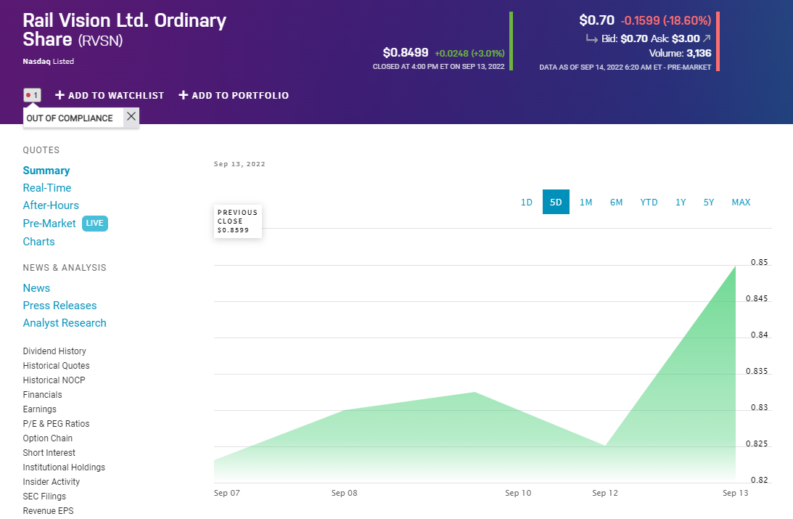 Rail Vision Stock Price