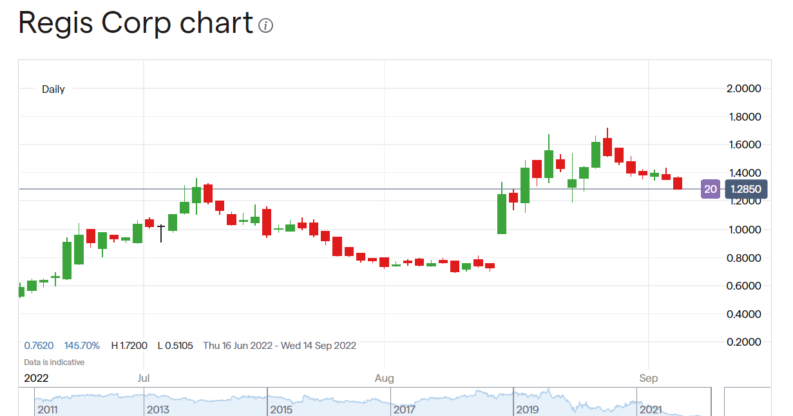 Regis Corporation share price