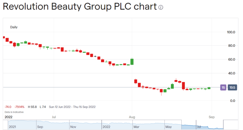 Revolution Beauty share price