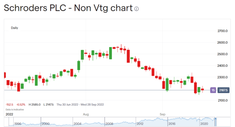 Schroders share price