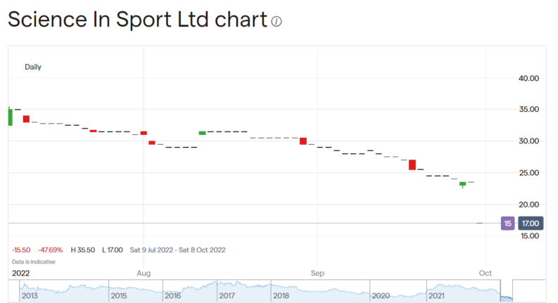 Science in Sports share price