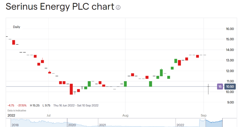 Serinus Energy share price
