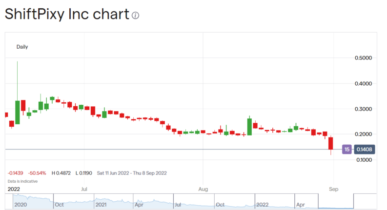 ShiftPixy stock price