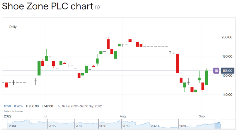 Shoezone share price