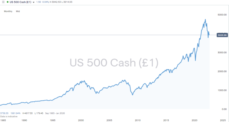 sp500 long term performance monthly chart 2022