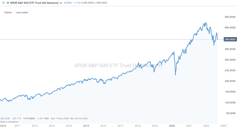 spdr sp500 etf trust weekly chart 2022