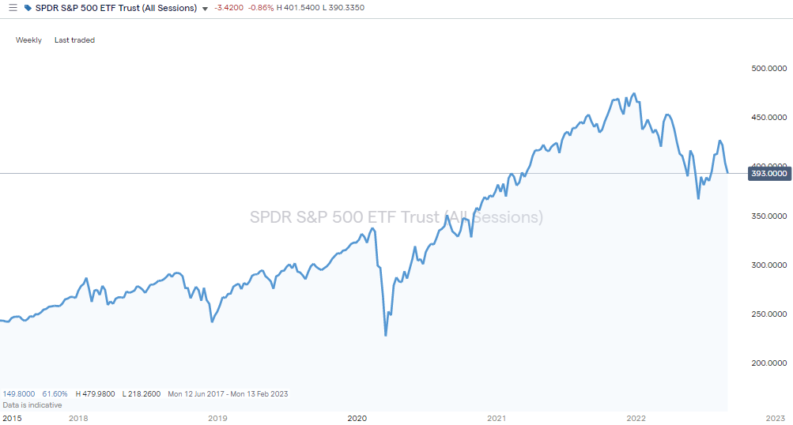 spdr sp500 etf trust weekly price chart 2022