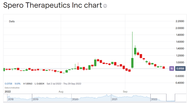Spero Therapeutics stock price
