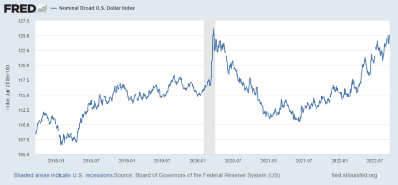 Trade weighted dollar from Federal Reserve