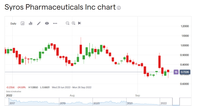 Syros Pharmaceuticals stock price