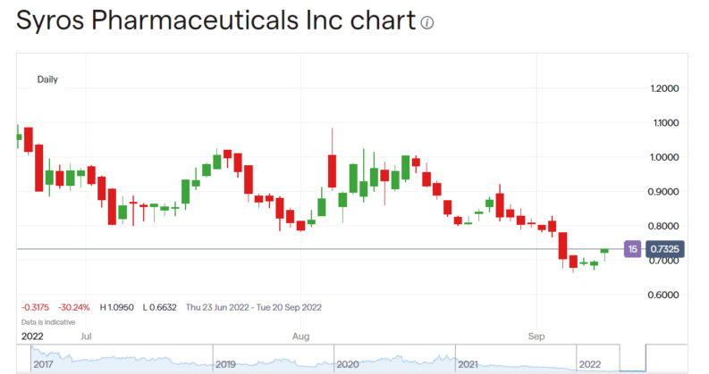 Syros Pharmaceutical stock price