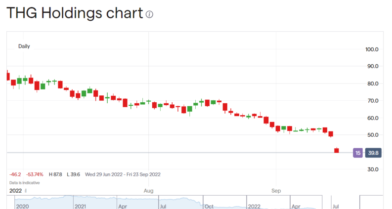 THG Holdings share price