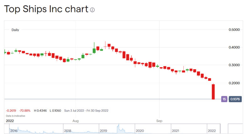 Top Ships stock price