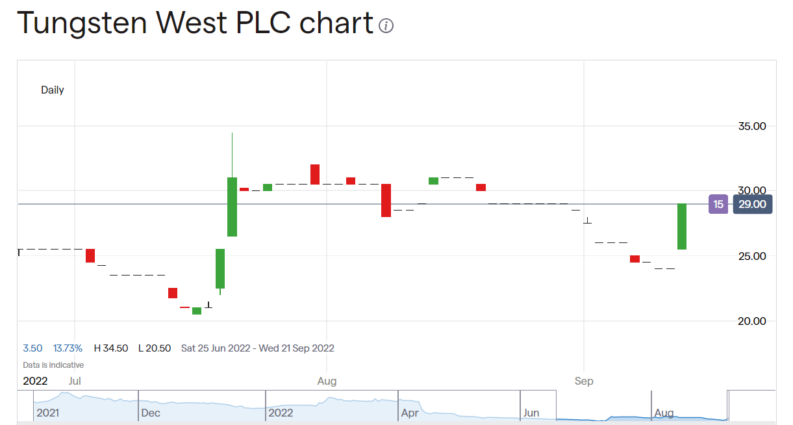 Tungsten West share price